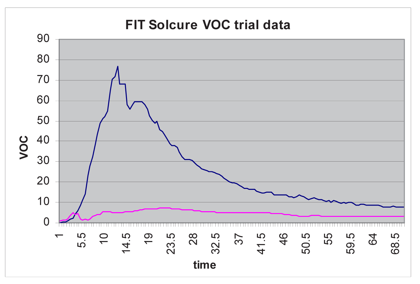 Abatement Trial Graph